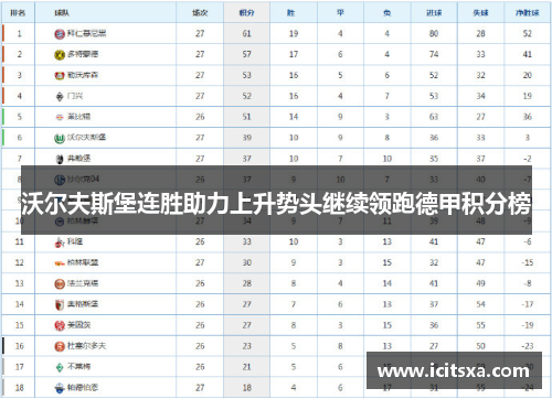 沃尔夫斯堡连胜助力上升势头继续领跑德甲积分榜